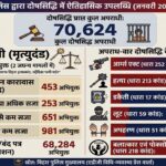 बिहार में ‘कानून का हथौड़ा’: 4 महीने में 70,624 अपराधियों का ‘द एंड’, 2 को फांसी और 453 को उम्रकैद!